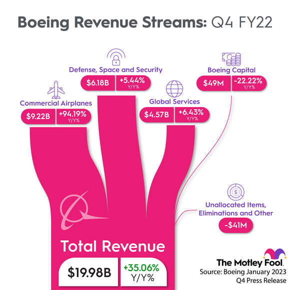 Boeing's Q4-2022 revenue mix was driven higher by huge growth in commercial airplane sales.