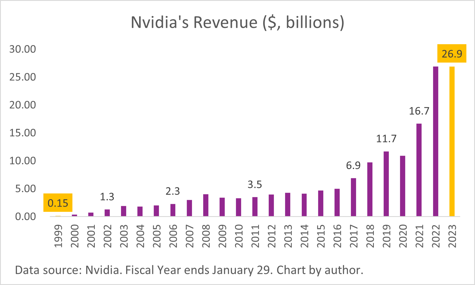 A chart of Nvidia's annual revenue from fiscal 1999 to fiscal 2023.