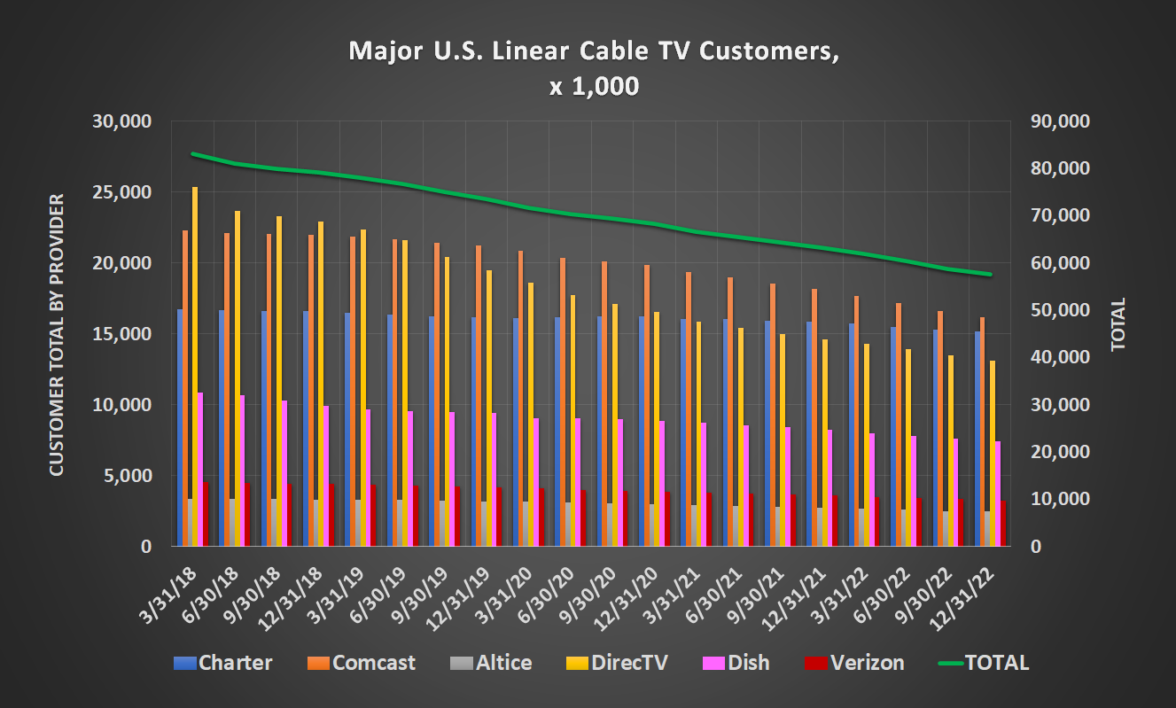 Cord-cutting claimed another 1.4 million cable customers in final quarter of 2022.