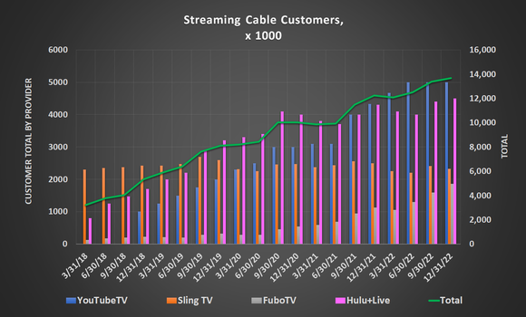 Virtual, or streaming, cable television customers counts continue to grow, reaching 14 million in the last quarter of 2022.