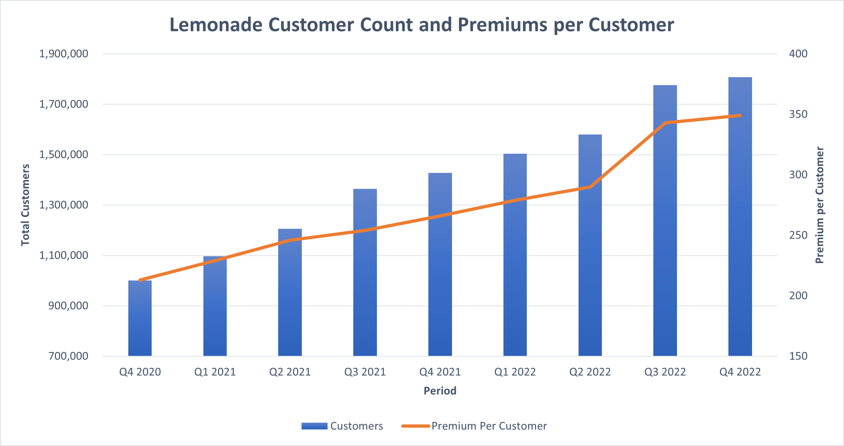 A chart shows customers and premium per customer over the last nine quarters. 