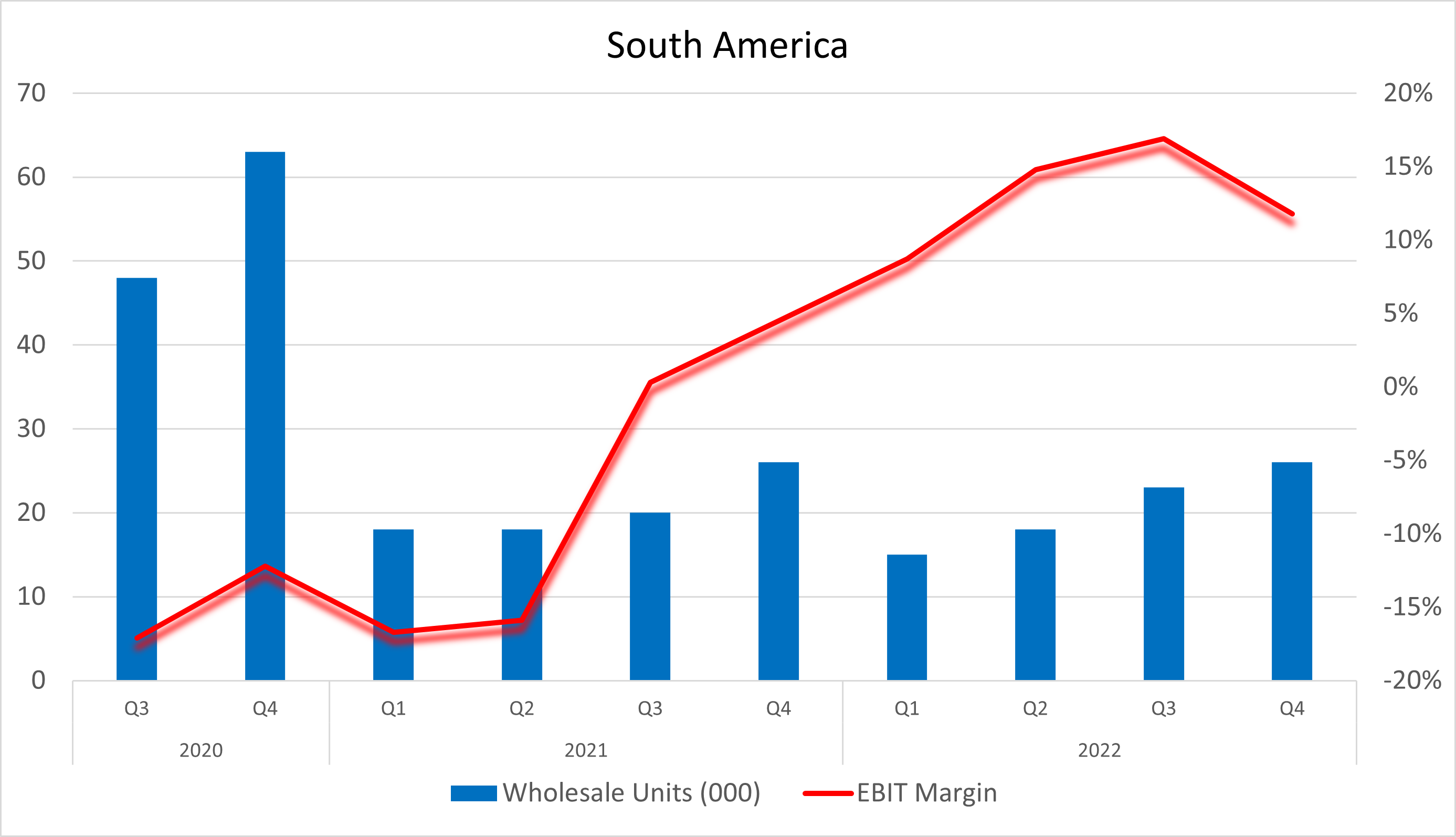 Chart showing an increase in adjusted earnings margin, during a decline in wholesales.