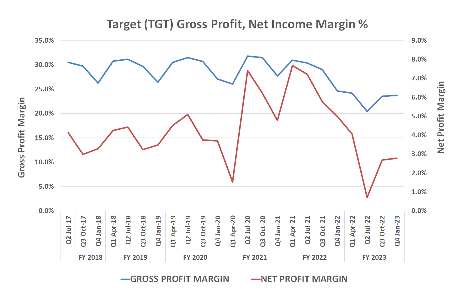 Chart showing Target's gross margins on the mend after being pressured in 2022.