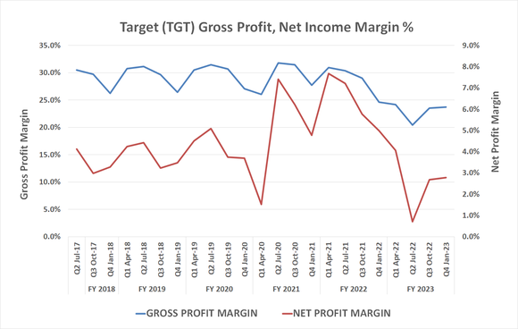 Chart showing Target's gross margins on the mend after being pressured in 2022.