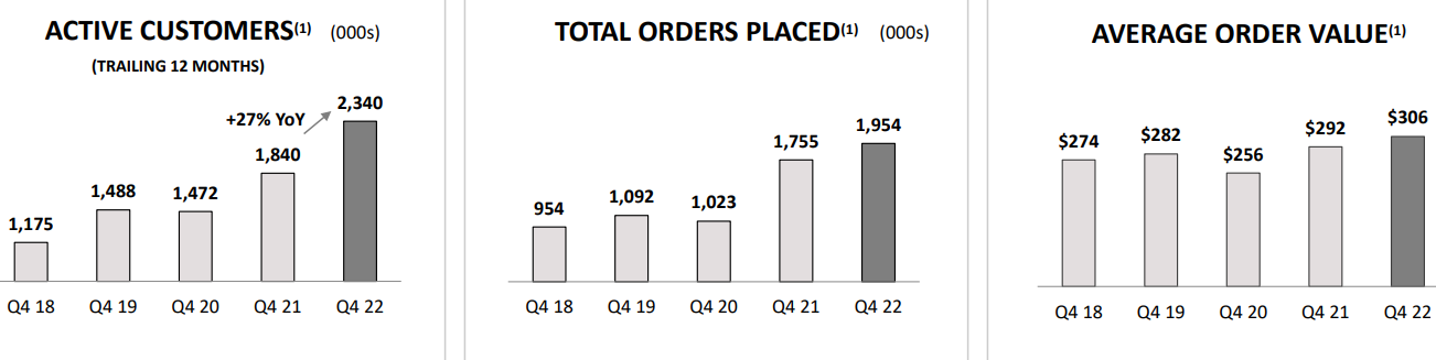 Revolve Group order trends chart.