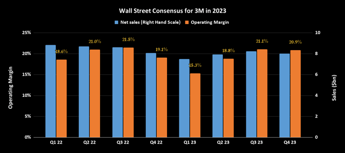 3M margin estimates in 2023.
