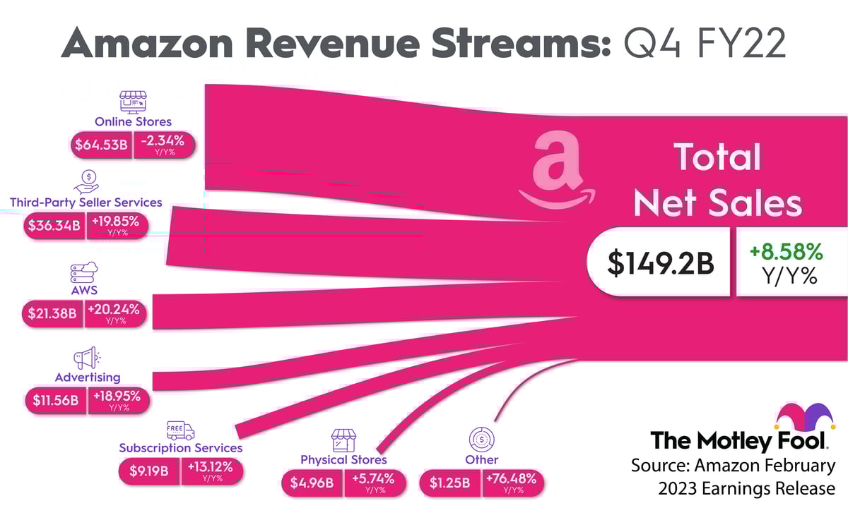 Amazon Is Growing Revenue in All the Right Places | The Motley Fool