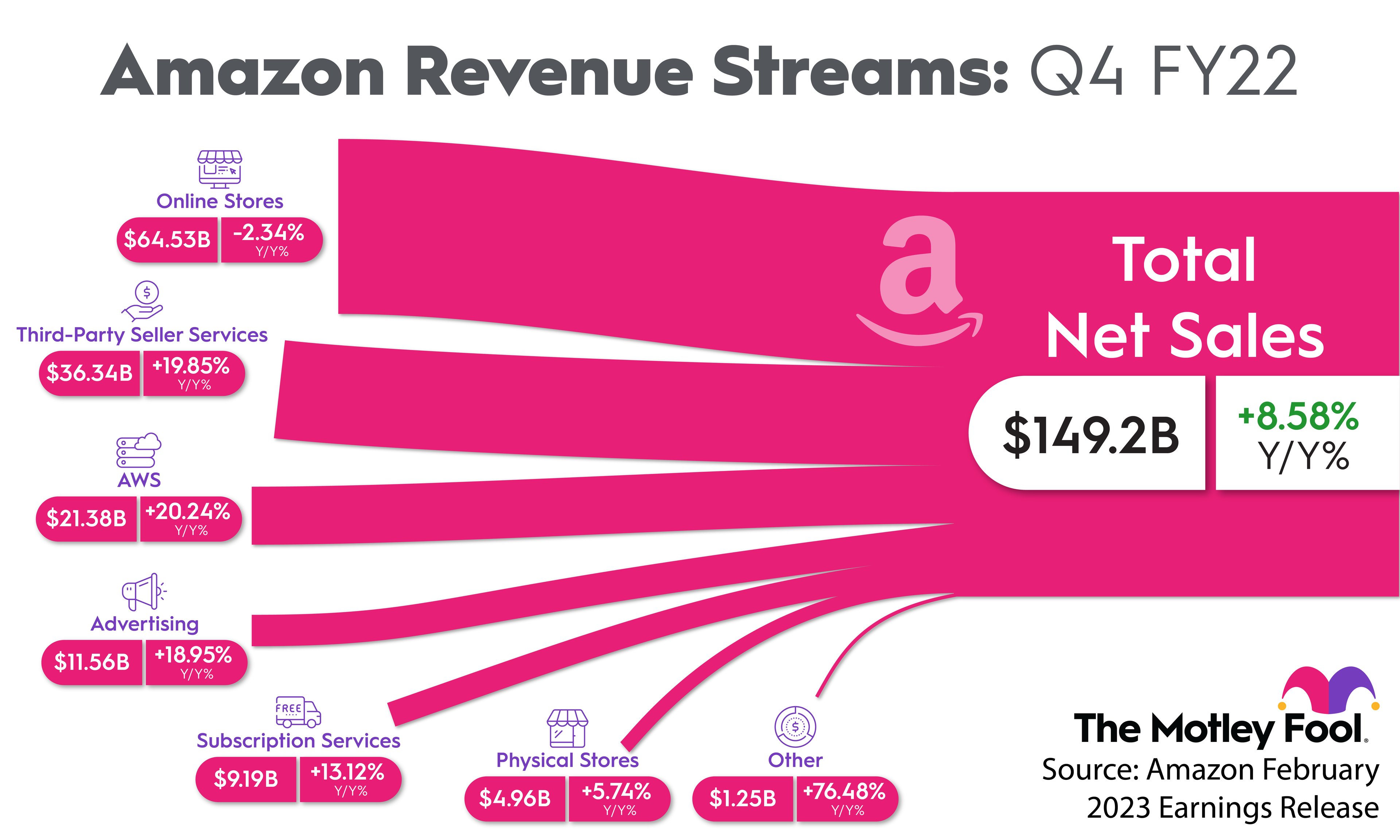 Amazon revenue streams as of Q4 FY22.