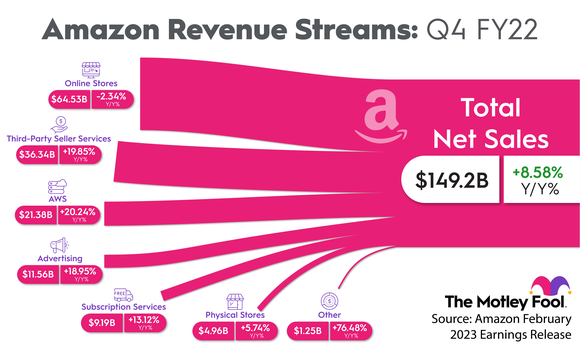 Amazon revenue streams as of Q4 FY22.