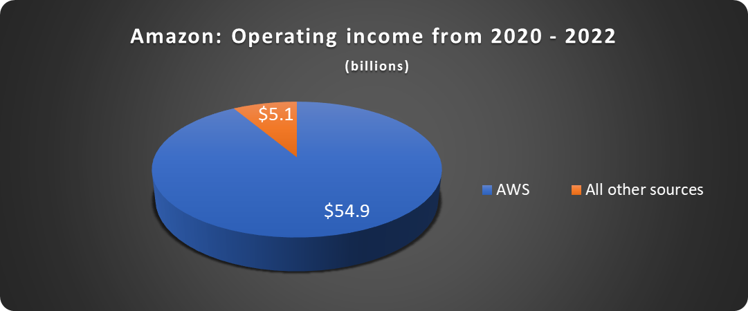Amazon's operating income, AWS vs. the rest of the company.