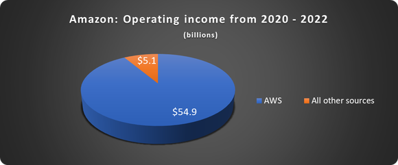 Amazon's operating income, AWS vs. the rest of the company.
