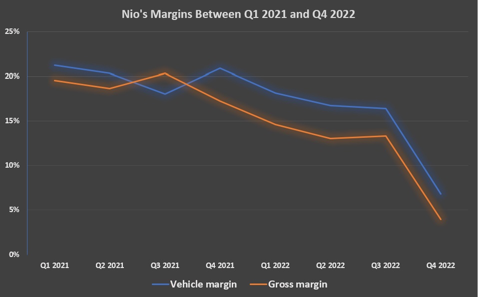 Nio's vehicle and gross margins between Q1 2021 and Q4 2022.
