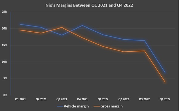 Nio's vehicle and gross margins between Q1 2021 and Q4 2022.