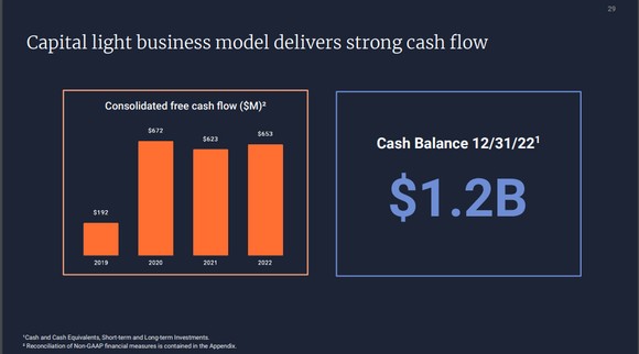 Etsy's capital light business model helps generate strong free cash flow.
