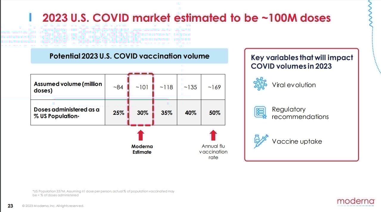 Moderna predicts a 30% U.S. covid vaccination rate this year.