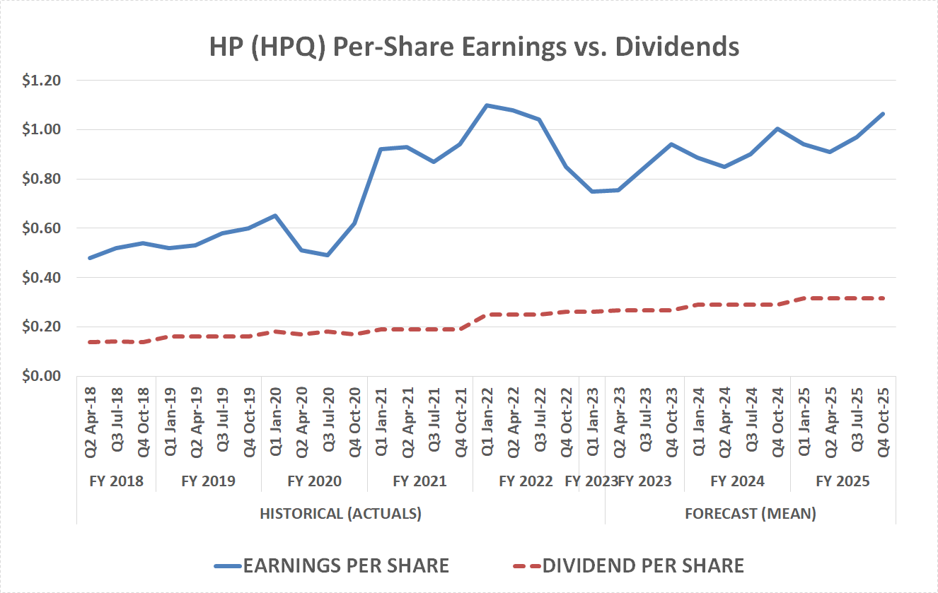 HP's profits easily cover its dividend payments, even when PC sales are weak. 
