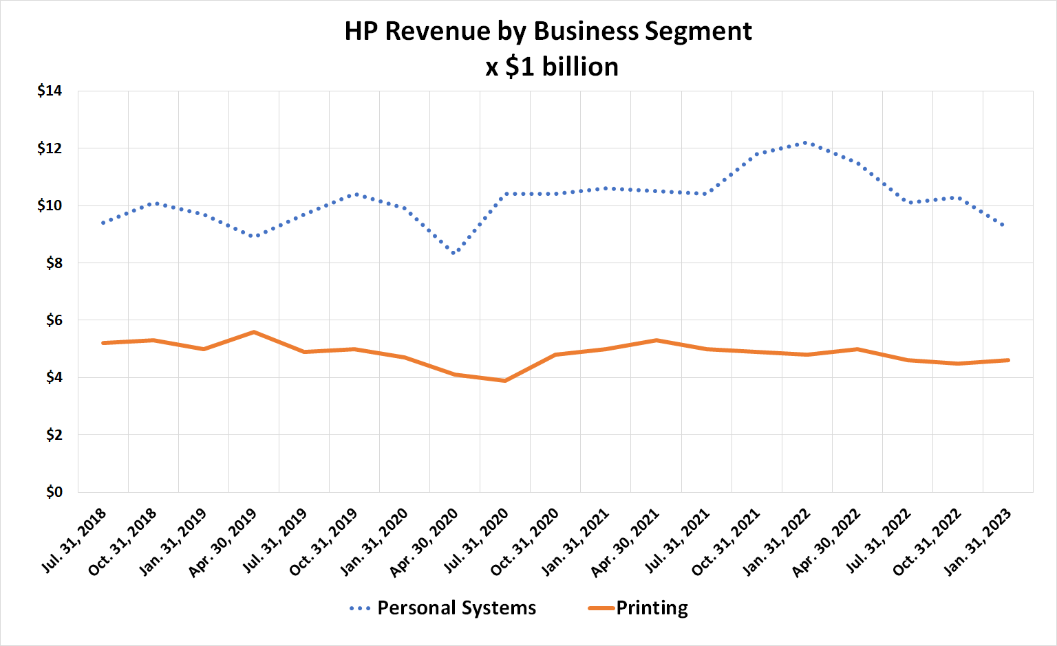 The bulk of HP's revenue  comes from sales of personal computers.