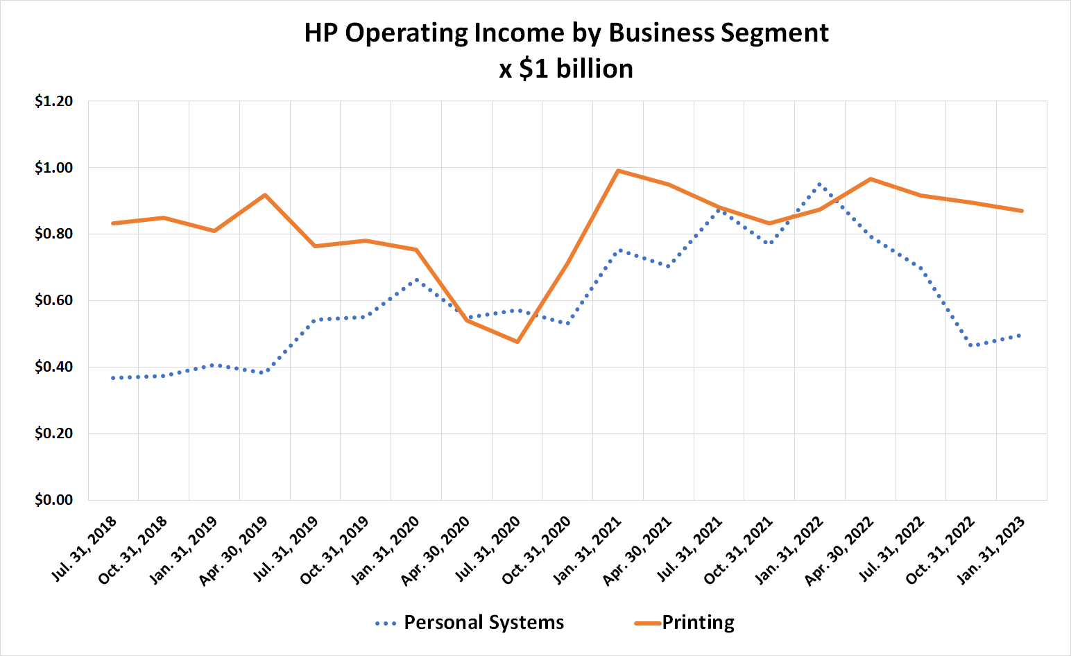 The bulk of HP's operating income is driven by sales of printers and printing supplies.