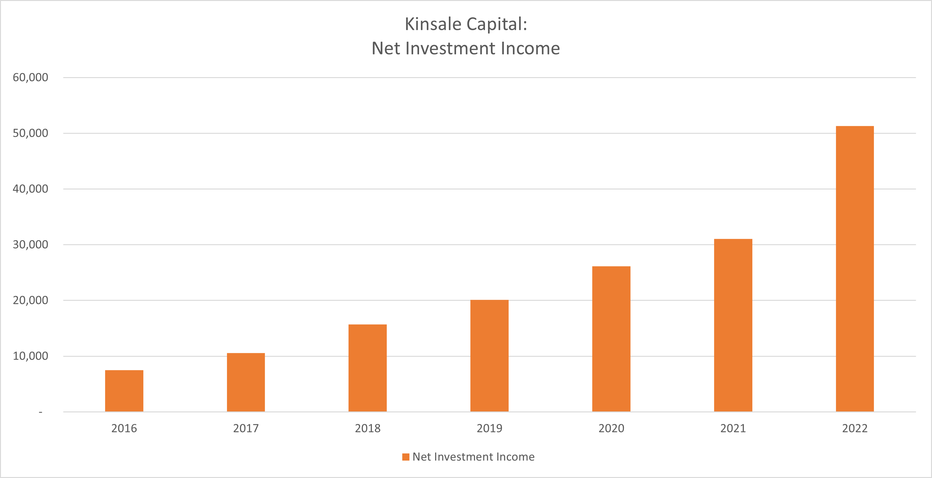 A chart shows Kinsale's net investment income since 2016.