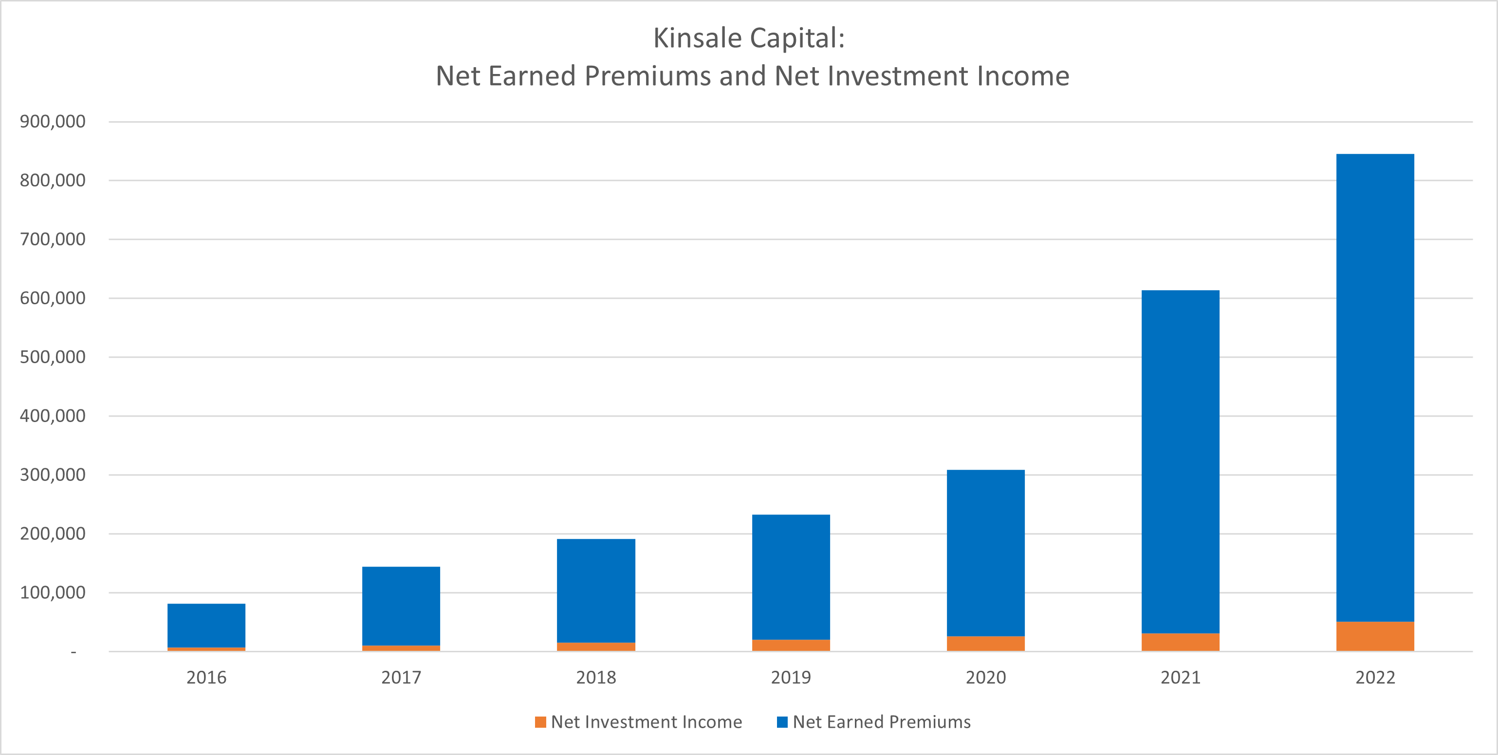 A chart shows Kinsale's net earned premiums alongside its net investment income. 