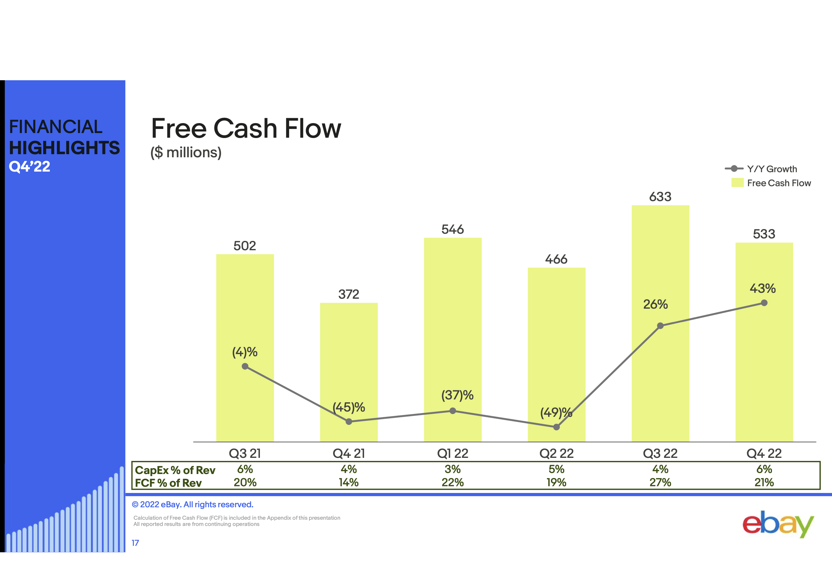 A bar chart showing eBay's free cash flow trend over the last year.