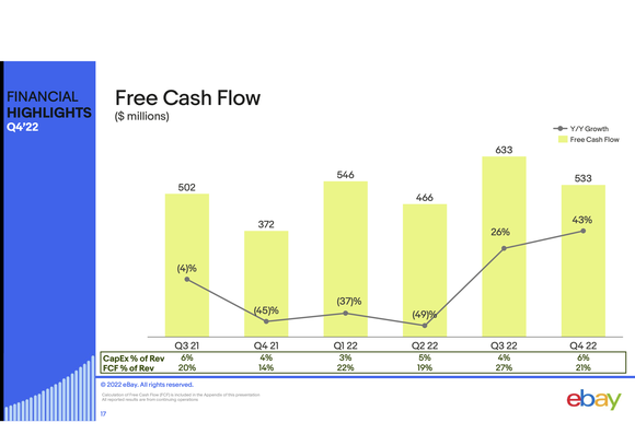 A bar chart showing eBay's free cash flow trend over the last year.