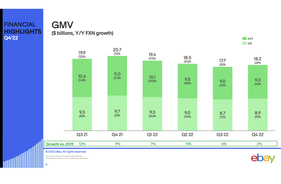 A bar chart showing eBay's gross merchandise volume trend in recent quarters.