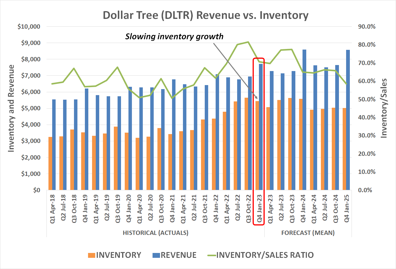 Dollar Tree is paring back its unwieldy inventory levels.