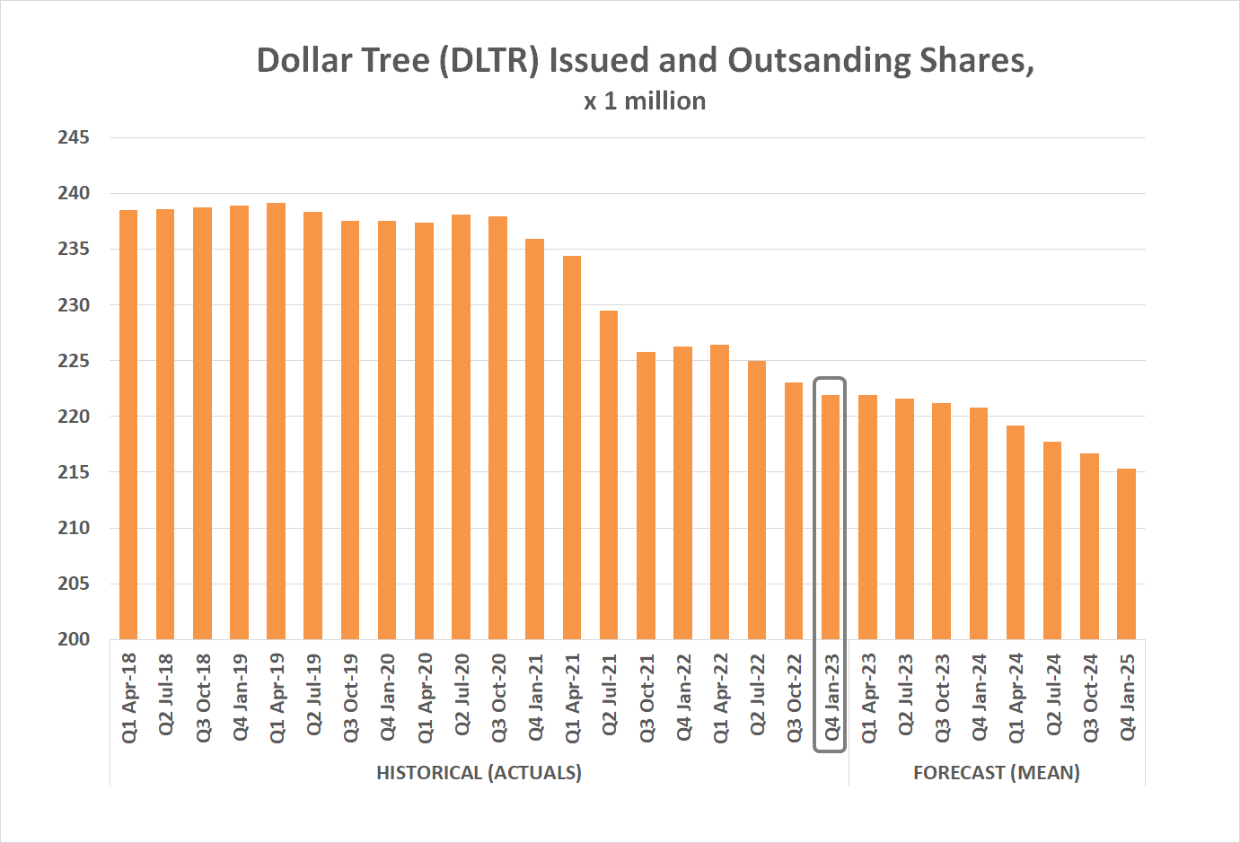 Dollar Tree's stock-buyback program is adding significant value to the stock even in the absence of strong earnings growth. 