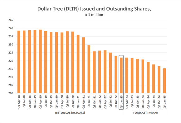 Dollar Tree's stock-buyback program is adding significant value to the stock even in the absence of strong earnings growth. 