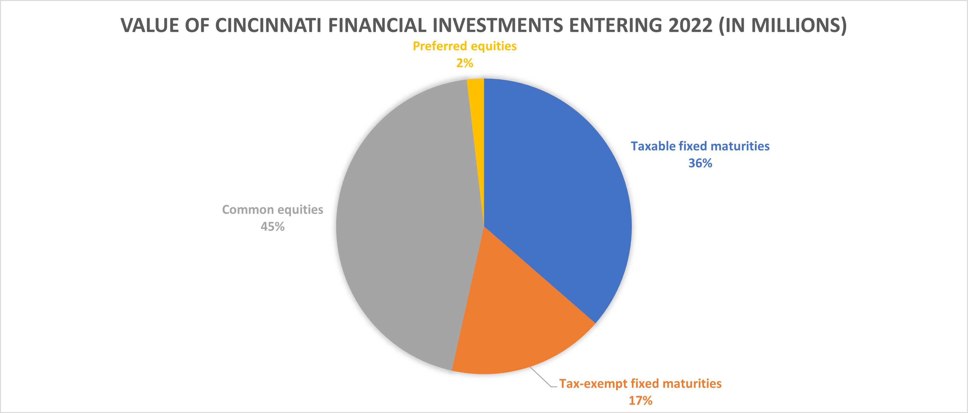 Pie chart showing where Cincinnati Financial has its investments, with common equities the largest segment.