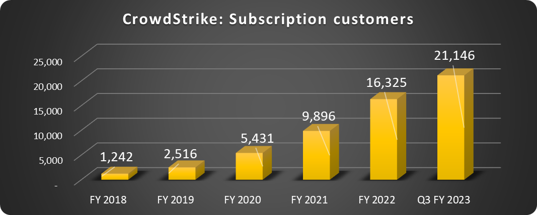 CrowdStrike subscription customers