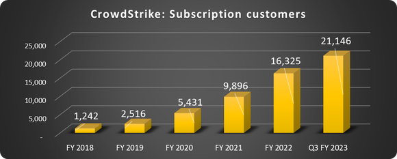 CrowdStrike subscription customers