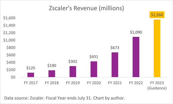 A chart of Zscaler's annual revenue from fiscal 2017 to its fiscal 2023 estimate.