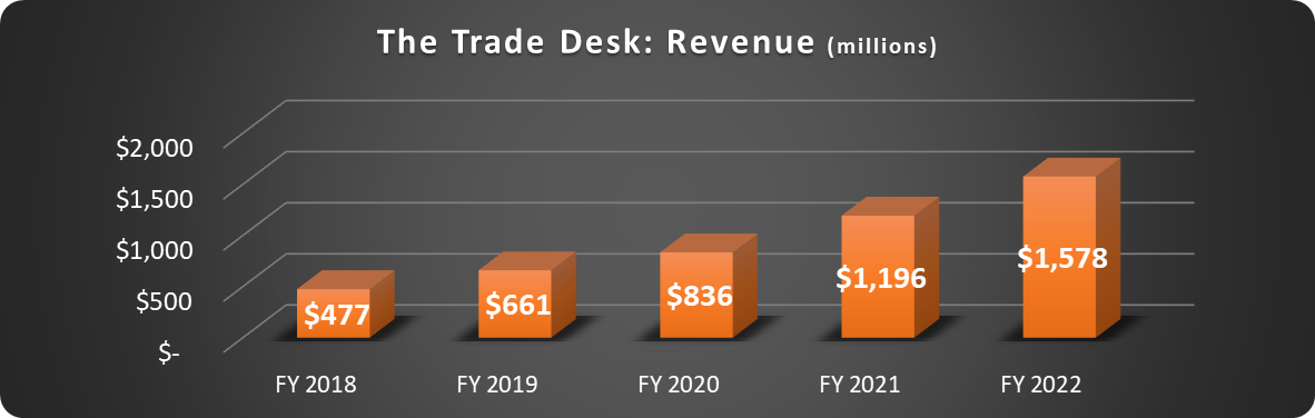 Chart showing The Trade Desk's revenue rising since 2018.
