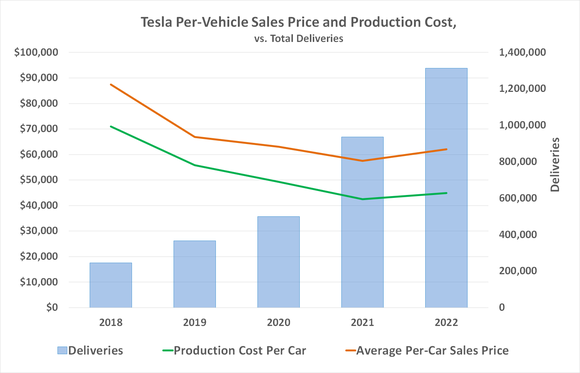 Tesla is earning more per vehicle as it increases production. 