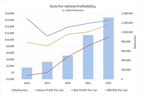 Tesla's per-vehicle profitability is going up as the company increases production scale.