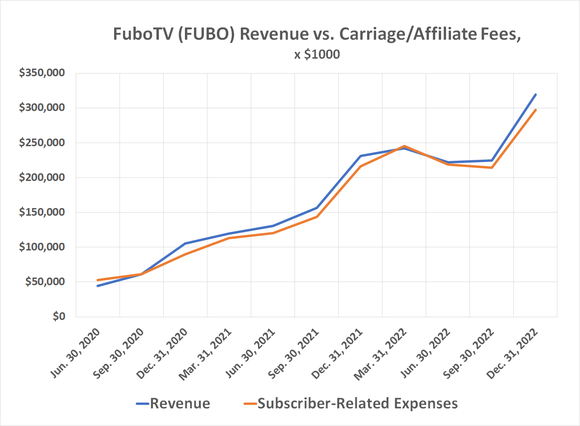 FuboTV's carriage fees are growing just as quickly as its subscription sales, and burning through most of this revenue,