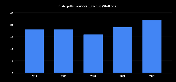 Caterpillar services revenue chart