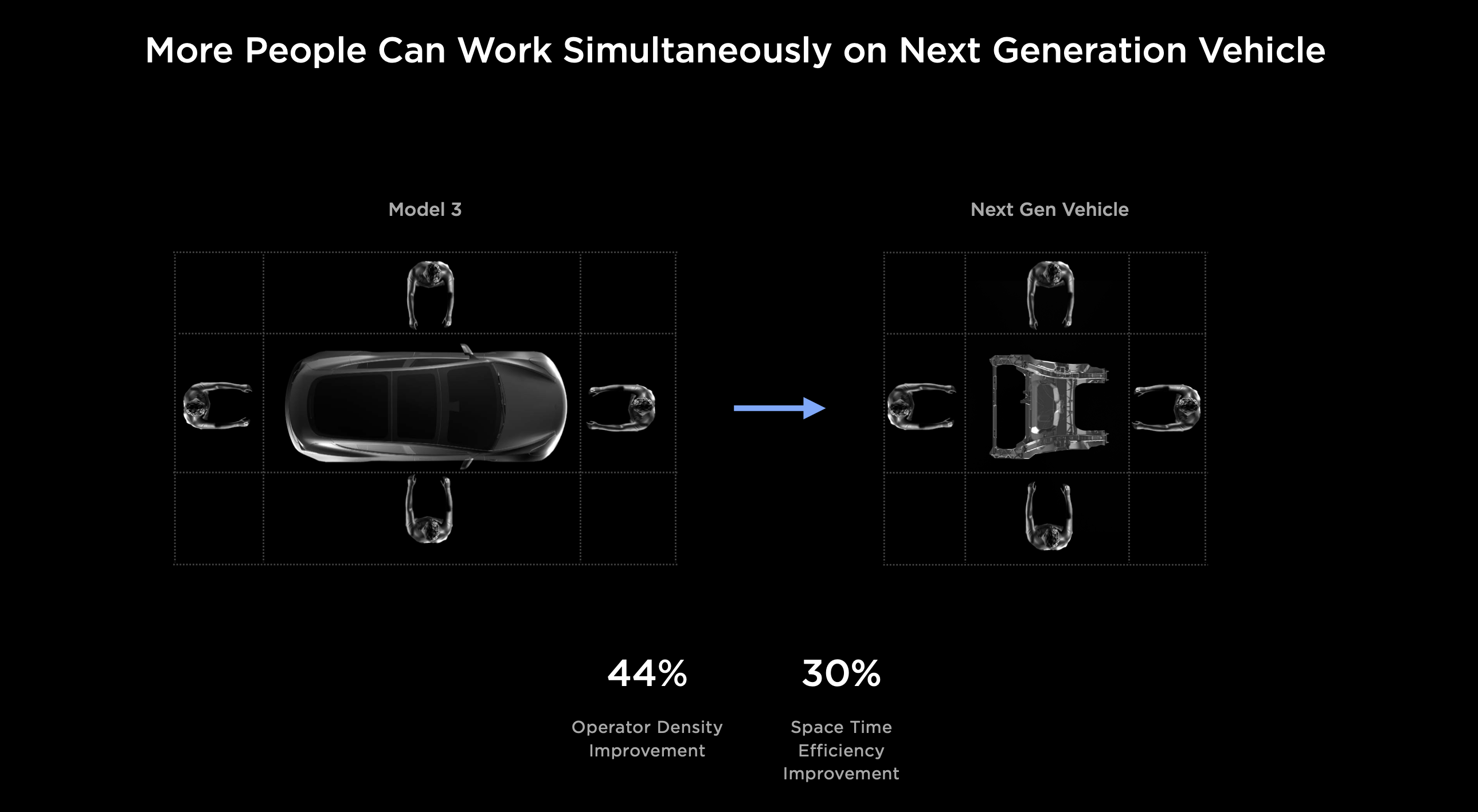 Tesla's investor day presentation of improvement in manufacturing efficiency.
