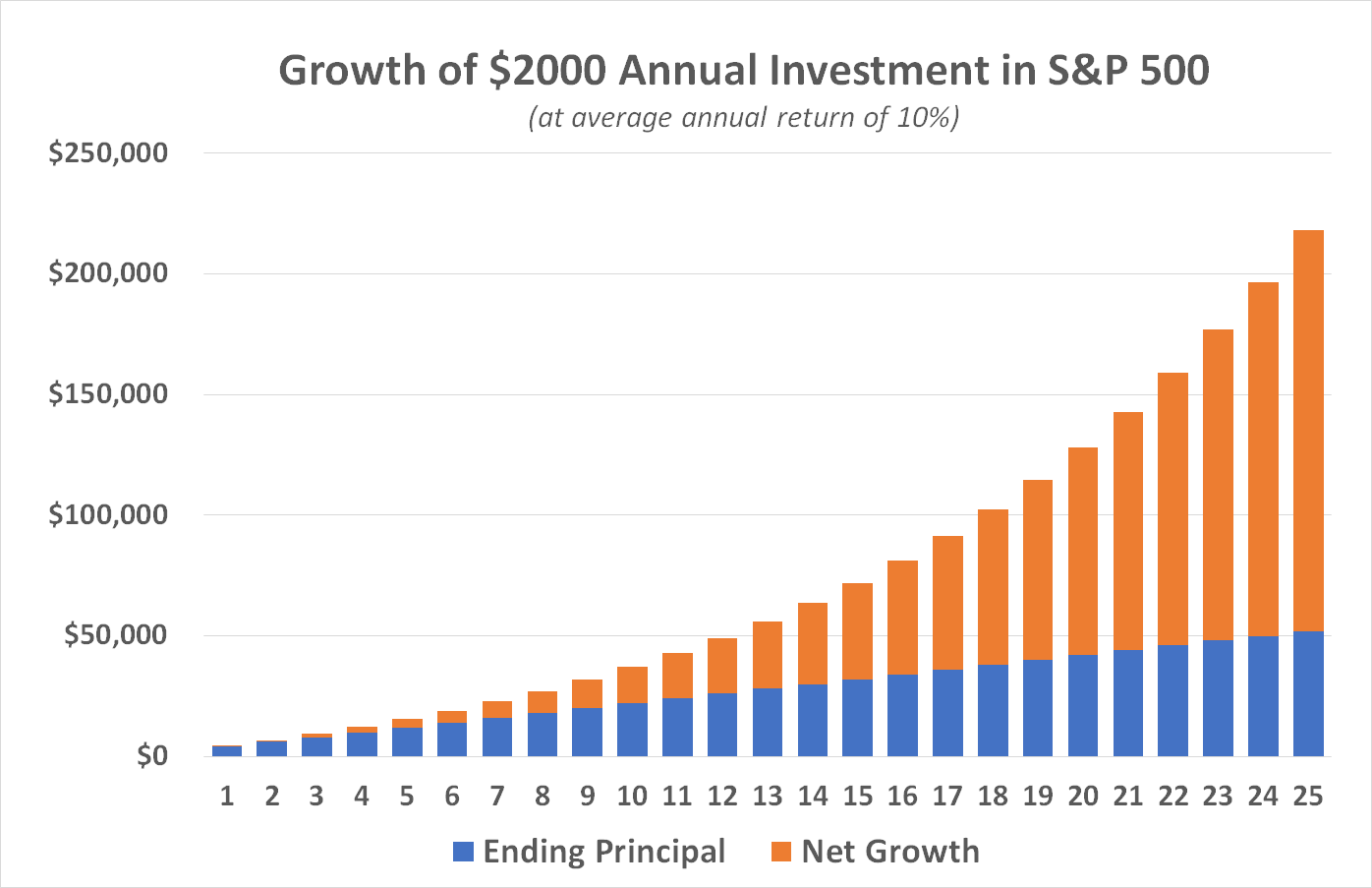 Chart showing that investing $2,000 per year in the S&P 500 could be worth more than $200,000 after 25 years.