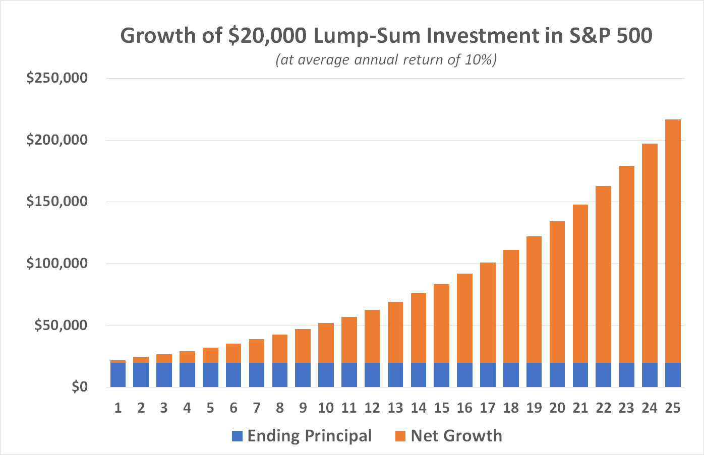 Chart showing how a $20,000 lump-sum investment in the S&P 500 could be worth more than $200,000 in 25 years' time.