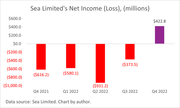 A chart of Sea Limited's quarterly net income (losses) from Q4 2021 to Q4 2022. 