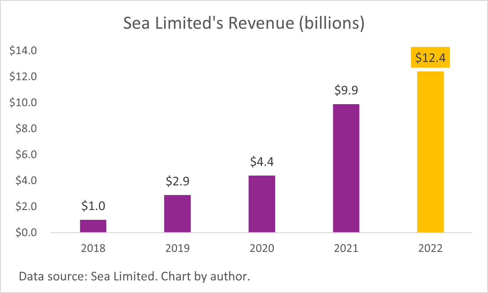A chart of Sea Limited's annual revenue from 2018 to 2022.