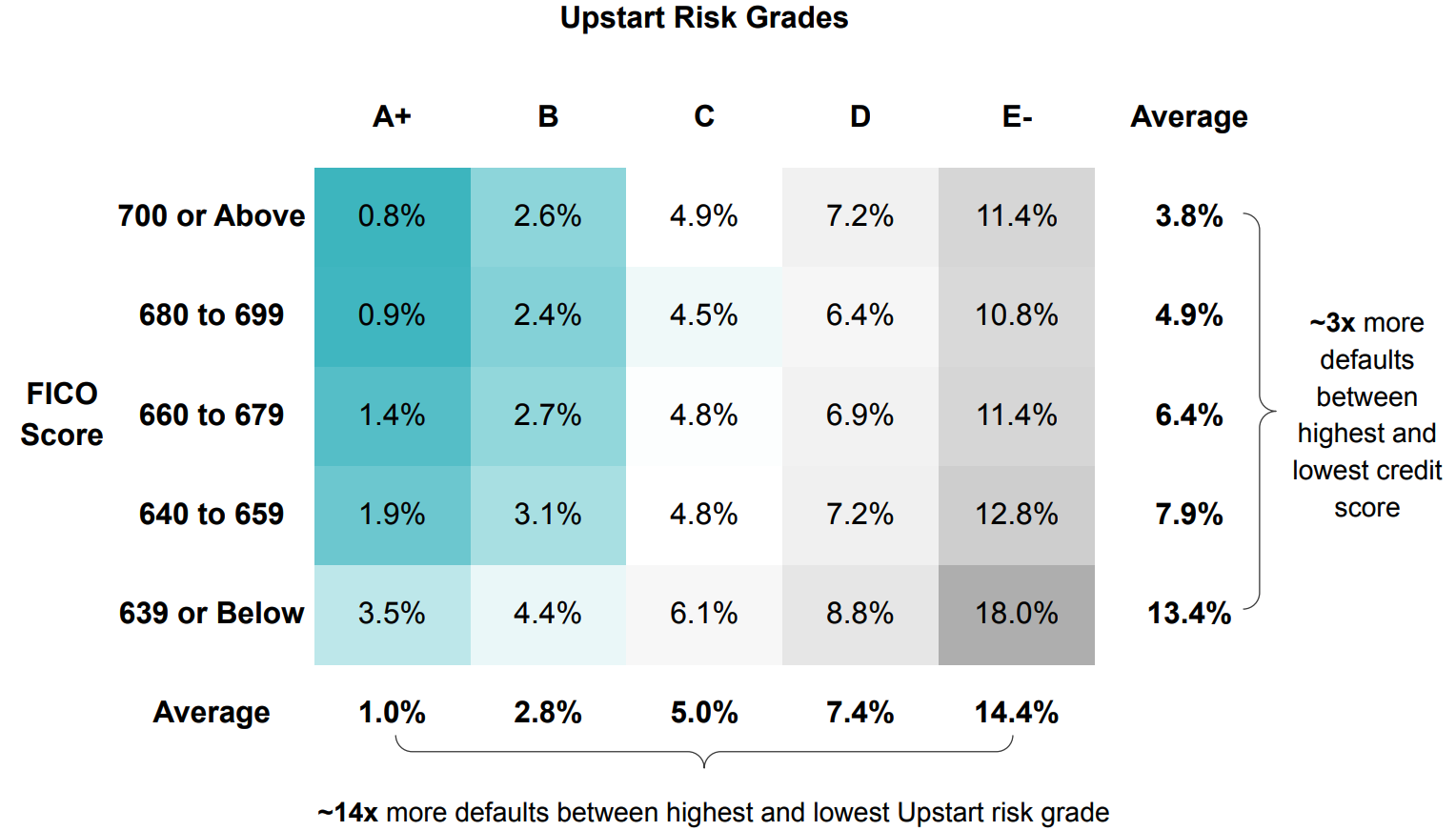 Risk separation in Upstart's scoring model versus credit score.