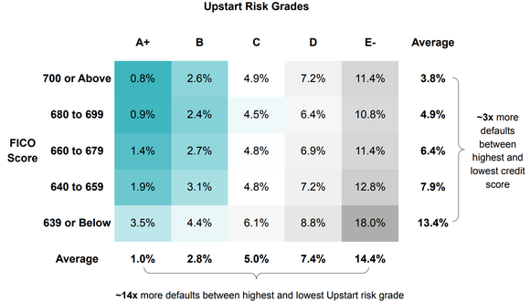 Risk separation in Upstart's scoring model versus credit score.