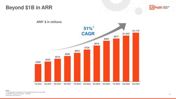 Bar chart showing UiPath's revenues rising by a compound annual growth rate of 51%.