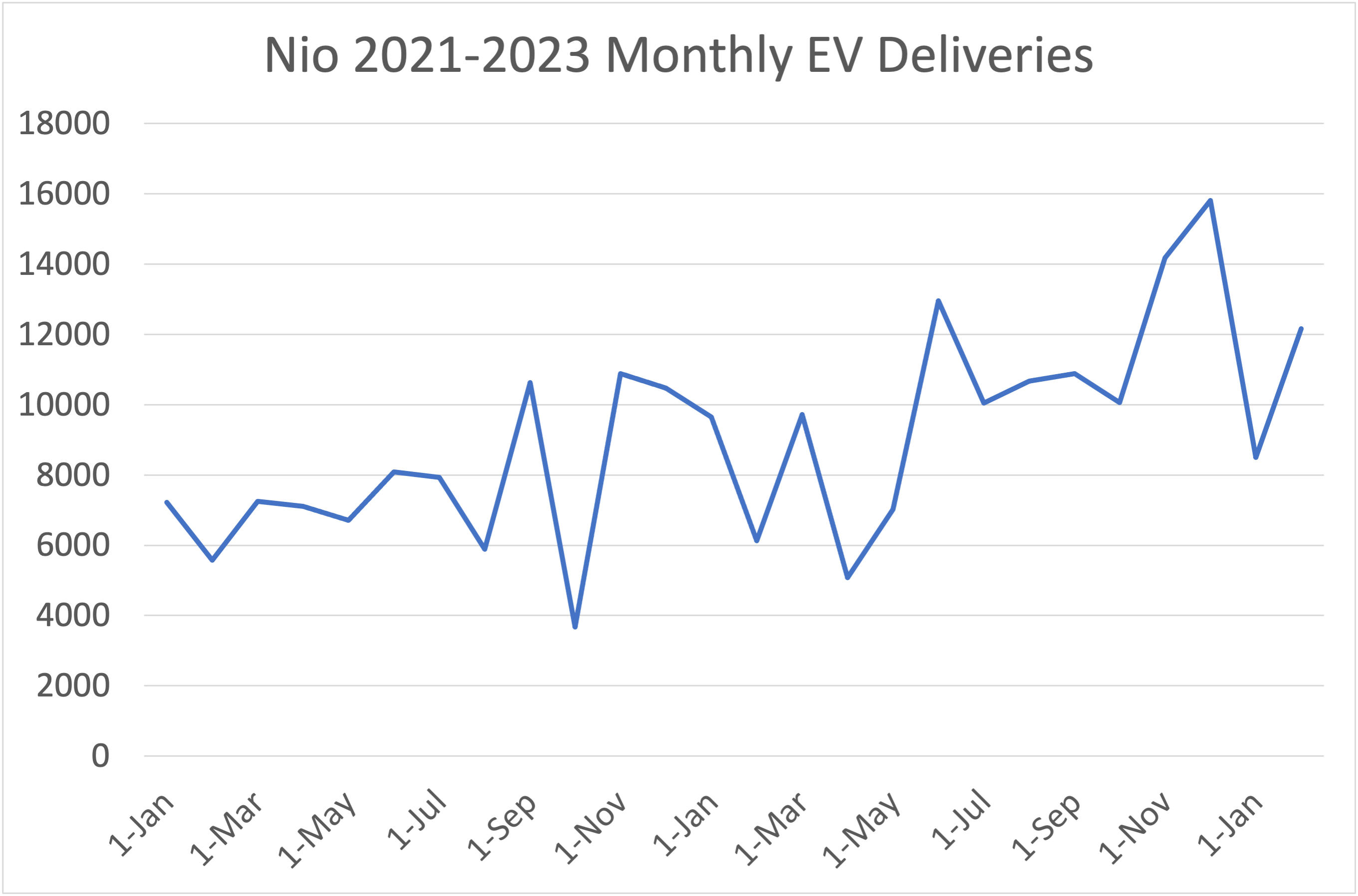 Line graph showing Nio monthly vehicle deliveries. 