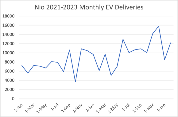Line graph showing Nio monthly vehicle deliveries. 