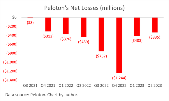 A chart of Peloton's quarterly net losses.